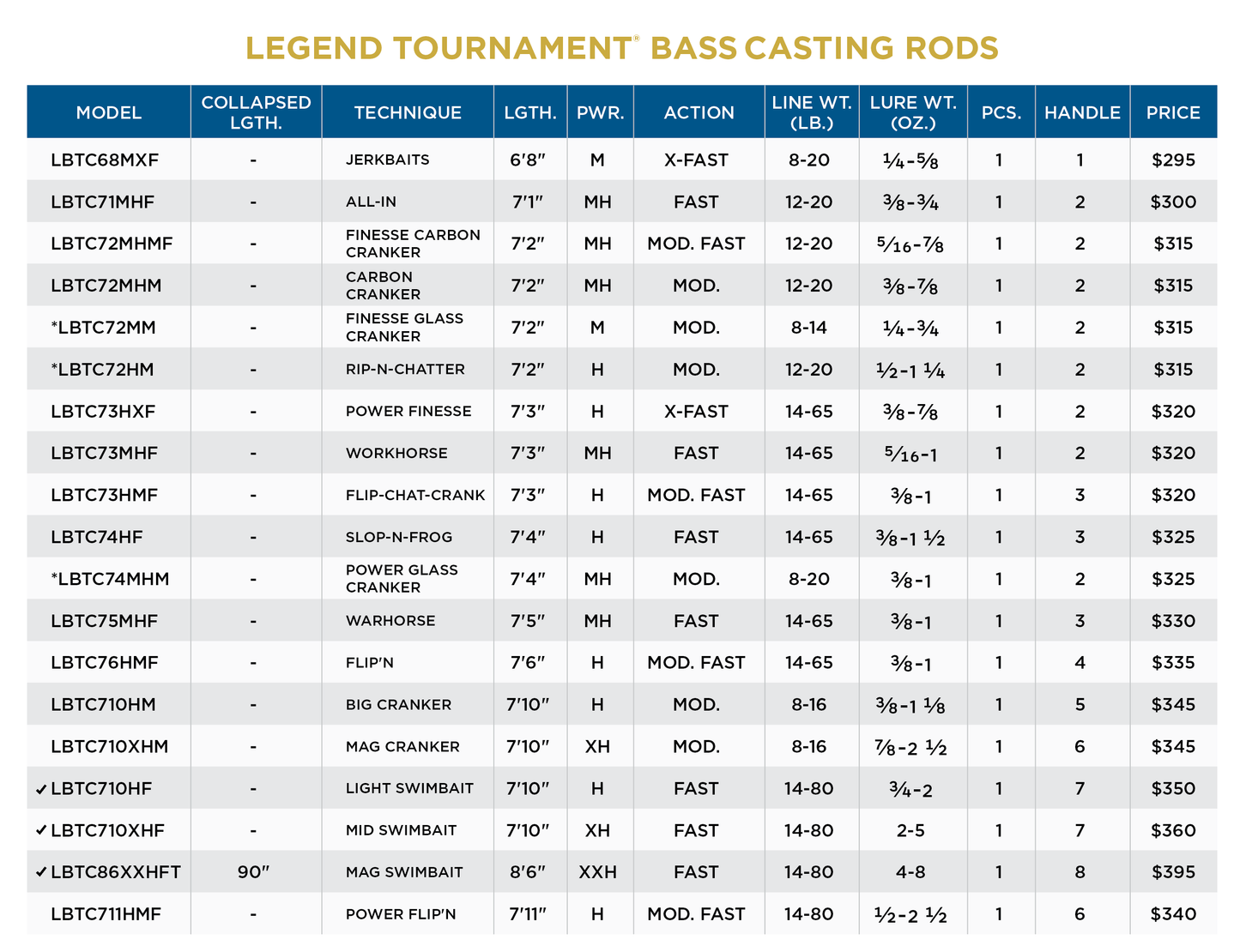 LEGEND TOURNAMENT BASS CASTING
