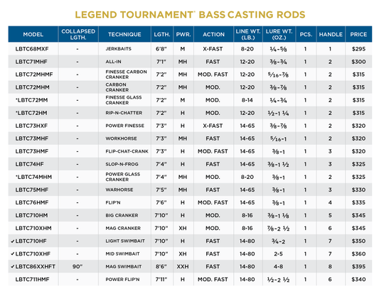LEGEND TOURNAMENT BASS CASTING