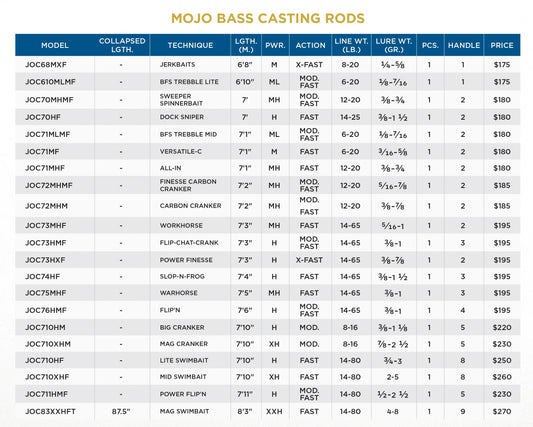 MOJO BASS TRIGON CASTING RODS