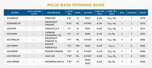 MOJO BASS TRIGON SPINNING RODS