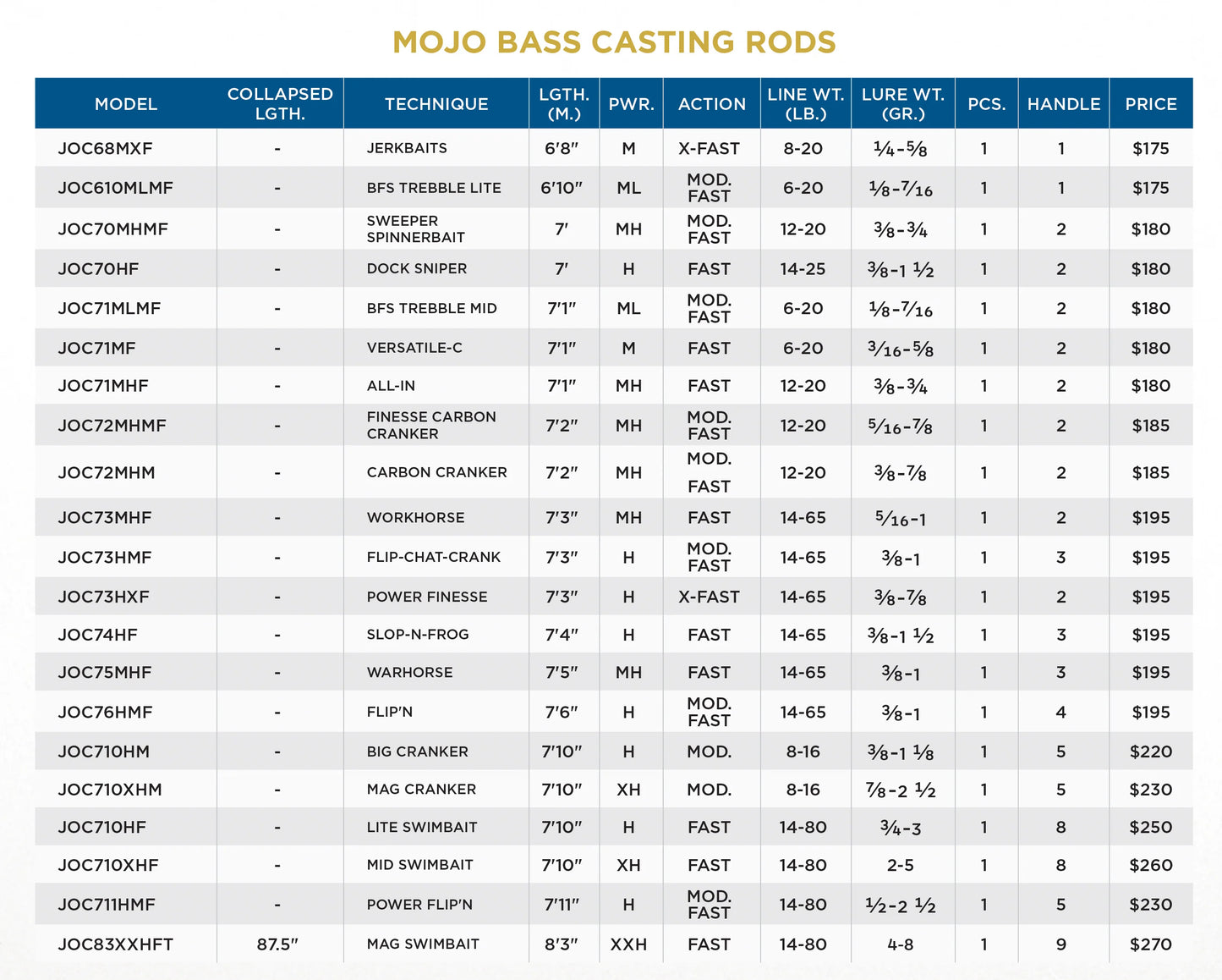 MOJO BASS TRIGON CASTING RODS
