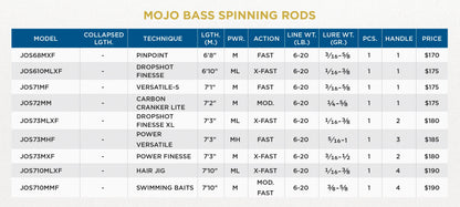 MOJO BASS TRIGON SPINNING RODS